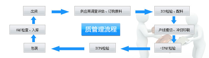 首頁流程管理圖